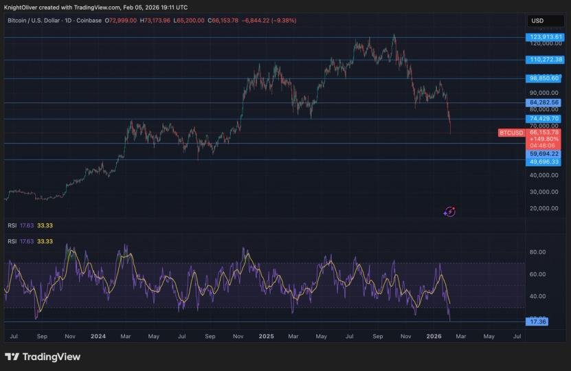 BTC could be poised for major rise, based on the RSI indicator
