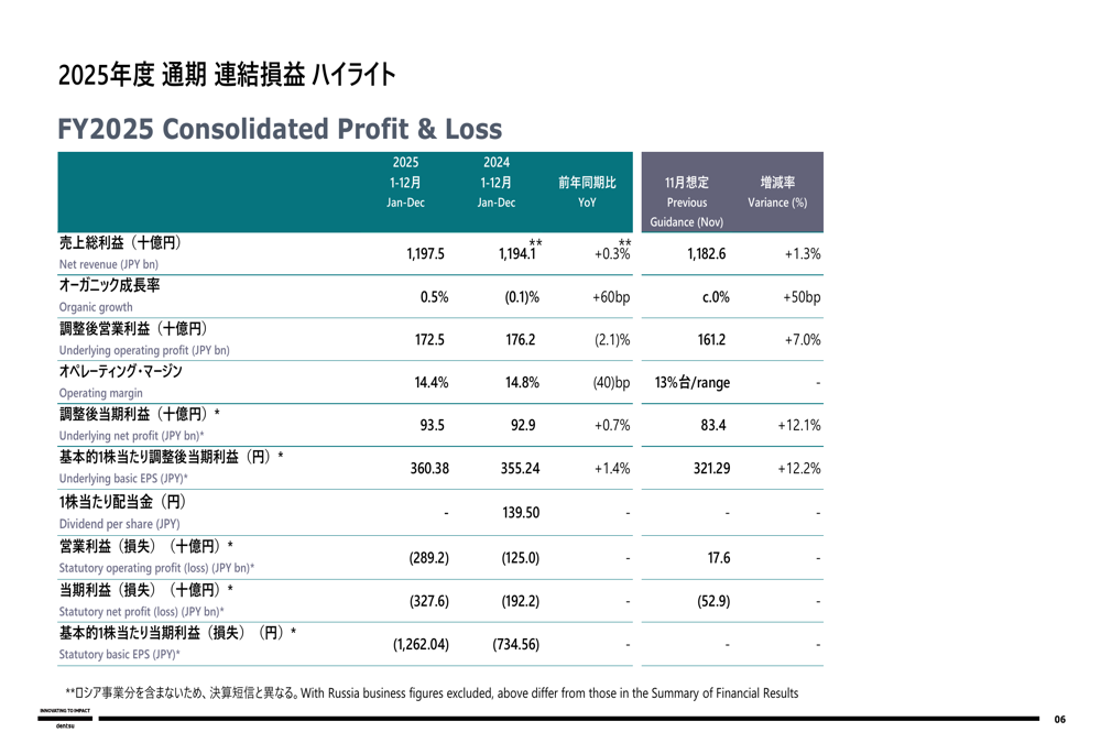 Dentsu FY2025 slides: Japan growth offset by international struggles and goodwill impairment