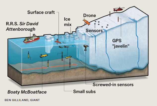 GIANT scientists deploy sensors in drones and robot subs to map Greenland’s melting ice