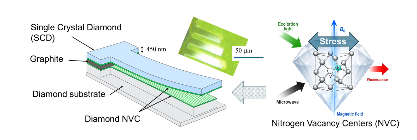 Researchers fuse quantum sensor on MEMS device to detect stress